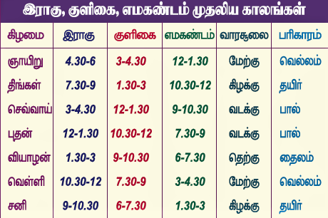 Rahu kaalam Yamagandam Kuligai Timings